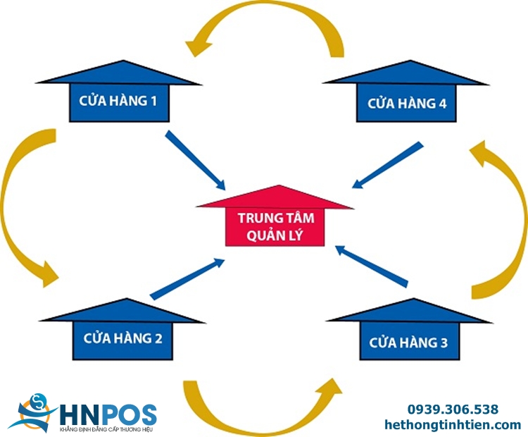 Phần mềm tính tiền chuỗi cửa hàng HNPOS